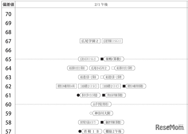 「第1回合不合判定テスト」偏差値一覧（2月1日午後・男子）