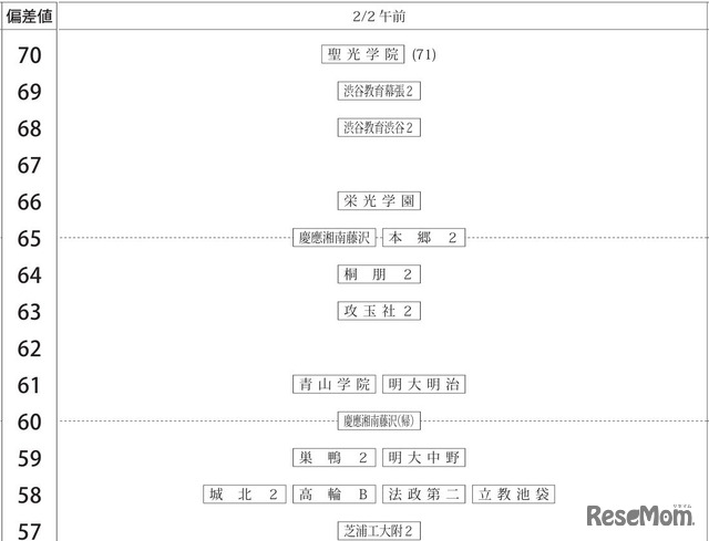 「第1回合不合判定テスト」偏差値一覧（2月2日午前・男子）