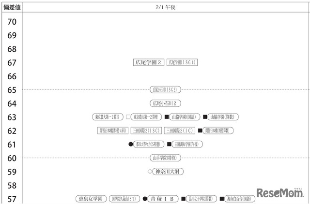「第1回合不合判定テスト」偏差値一覧（2月1日午後・女子）