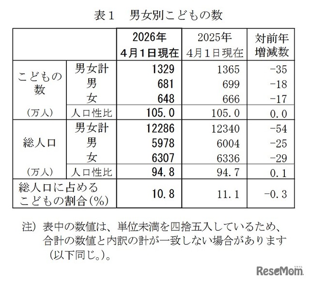 男女別子供の数