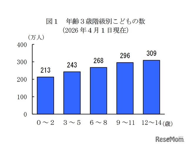 年齢3歳階級別子供の数
