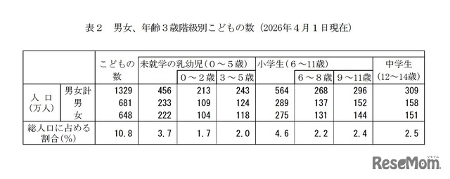 男女、年齢3歳階級別子供の数（2026年4月1日現在）