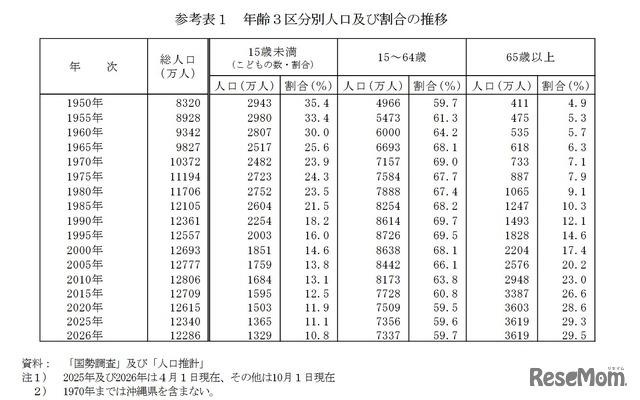 年齢3区分別人口および割合の推移