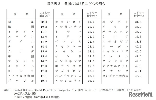 各国における子供の割合