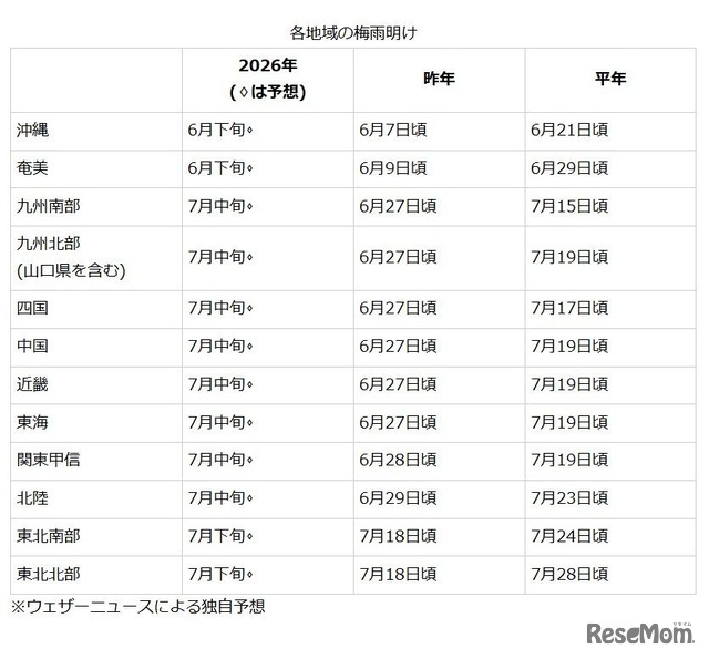 各地域の梅雨明け