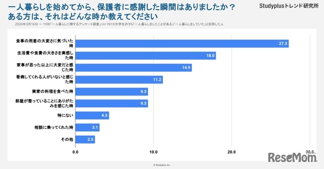 一人暮らしを始めて、保護者に感謝した瞬間