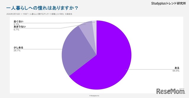 一人暮らしへの憧れ