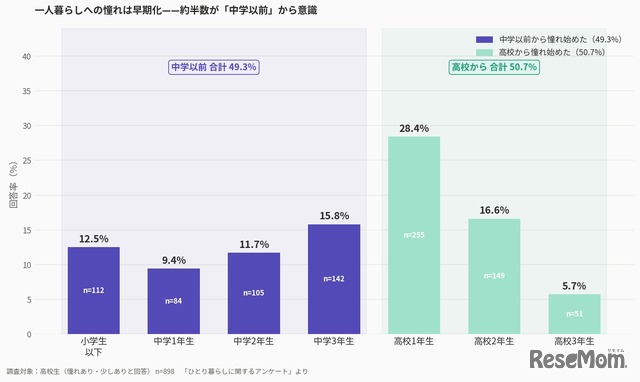 一人暮らしに憧れを抱き始めた時期