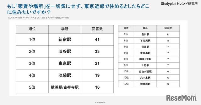 高校生・大学生が選ぶ住みたい駅