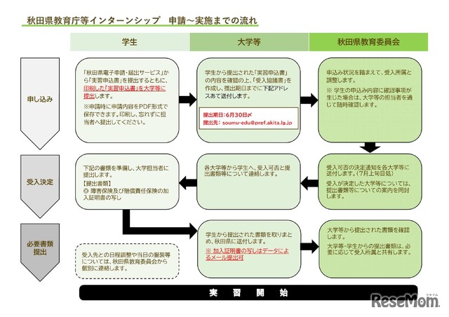 申込みから実習受入れまでの流れ