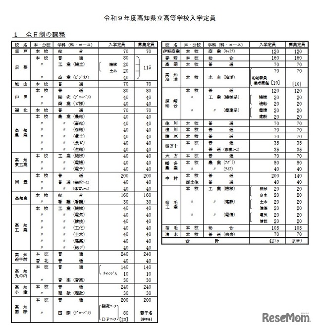 令和9年度高知県立高等学校入学定員