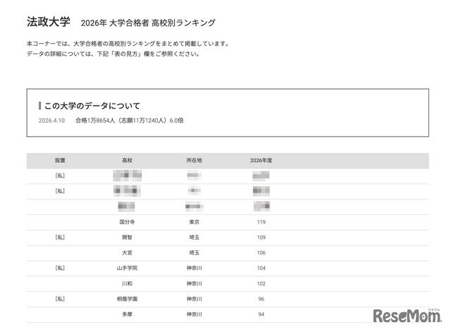2026年 大学合格者 高校別ランキング「法政大学」
