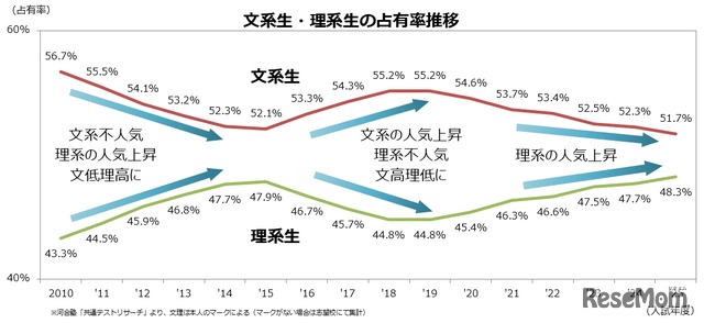 文系生・理系生の占有率推移