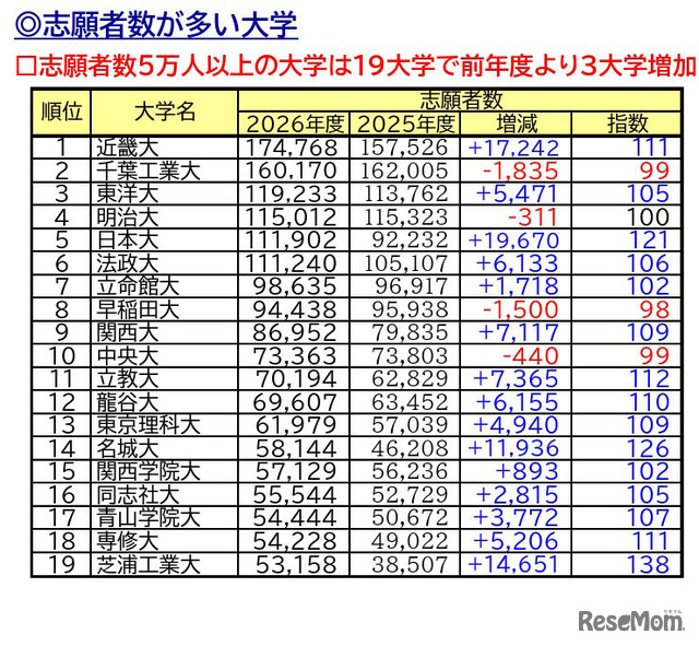 志願者数が多い大学、志願者数5万人以上は19大学（確定値）