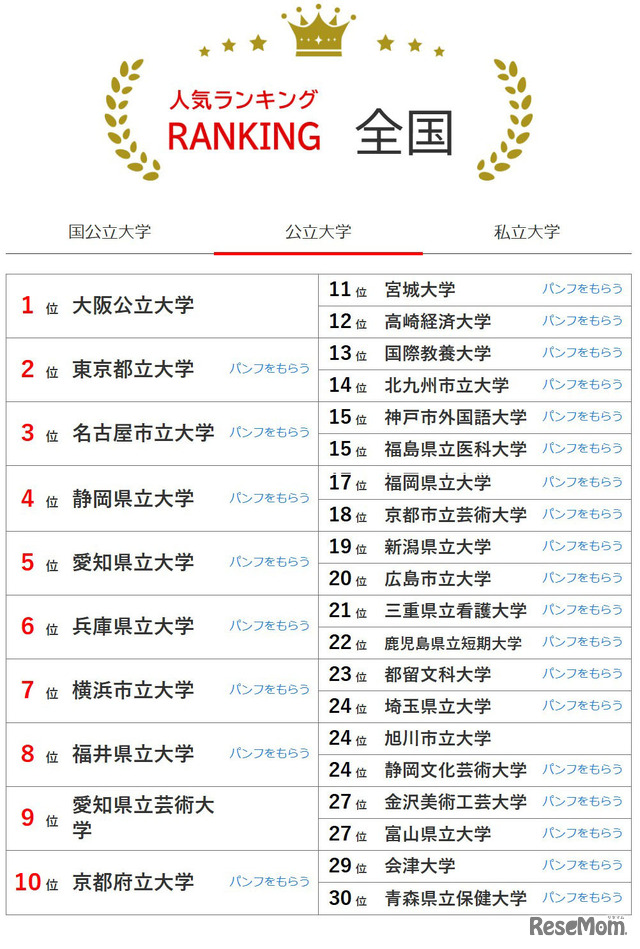 大学人気ランキング全国版（4月30日集計）公立大学
