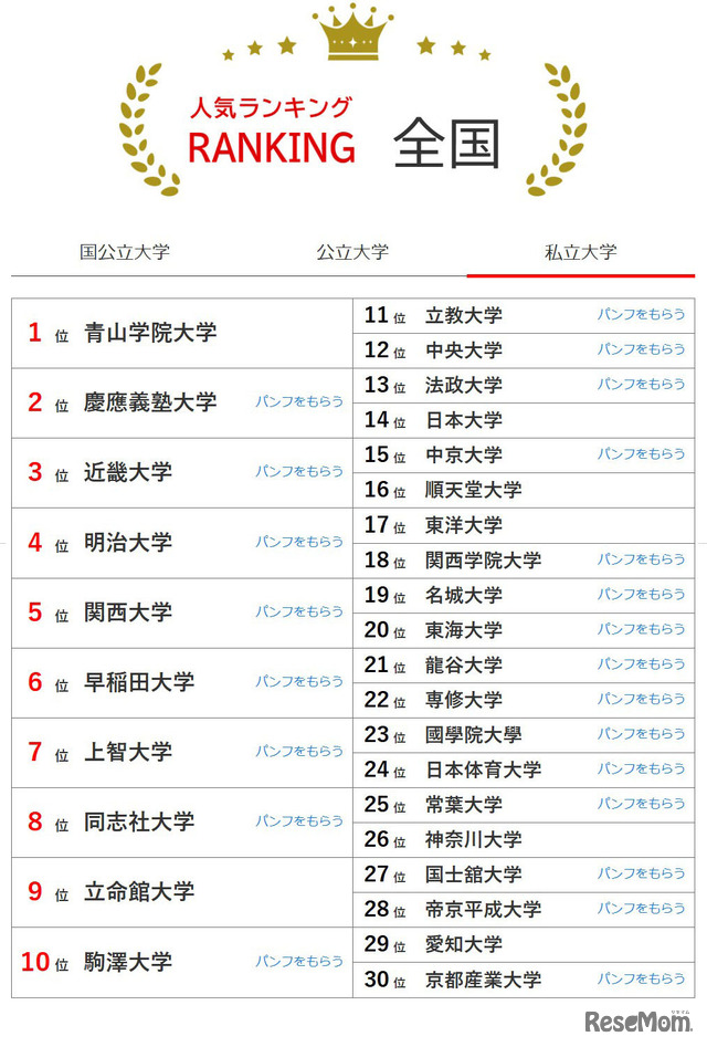 大学人気ランキング全国版（4月30日集計）私立大学