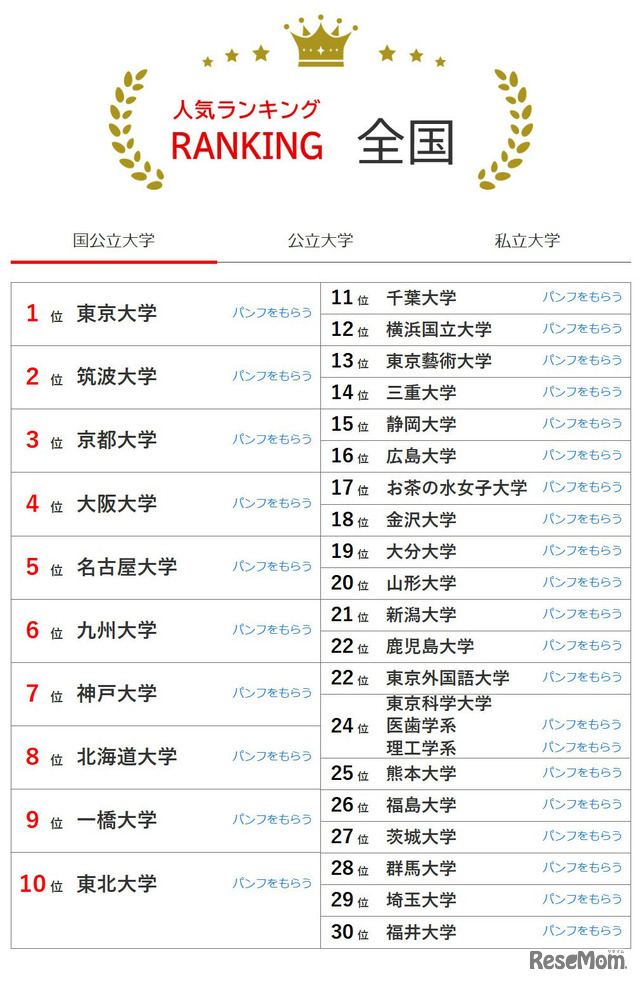 大学人気ランキング全国版（4月30日集計）国立大学