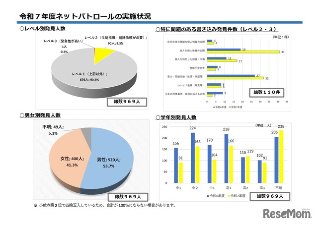 2025年度ネットパトロールの実施状況
