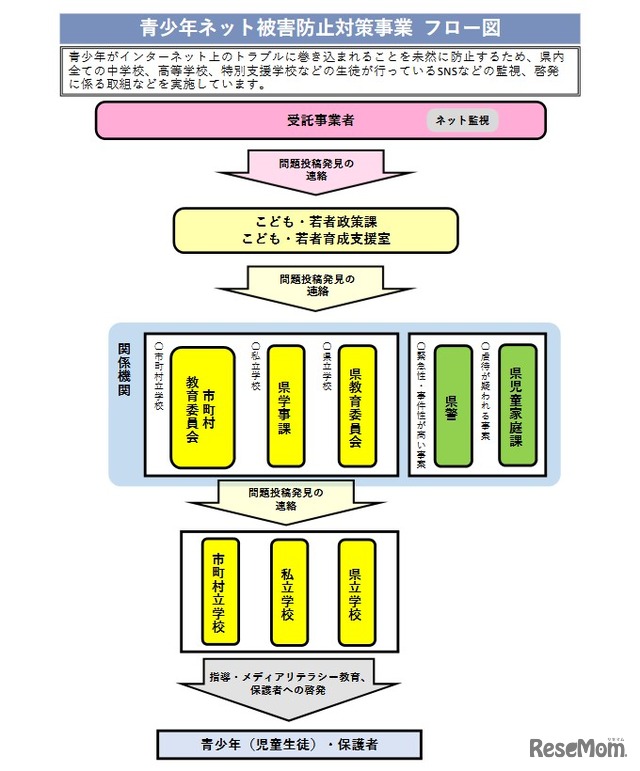 青少年ネット被害防止対策事業フロー図