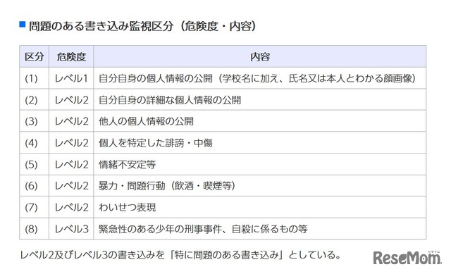 問題のある書き込み監視区分（危険度・内容）
