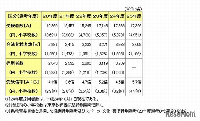 過去5年間の受験者数・受験倍率