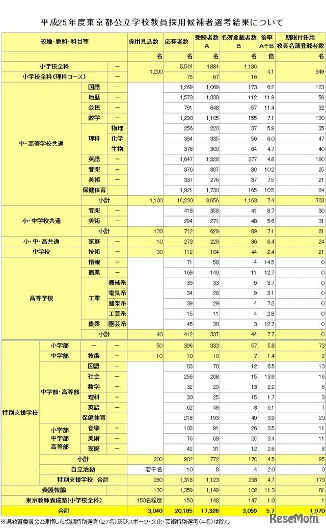 2013年度東京都公立学校教員採用候補者選考結果について