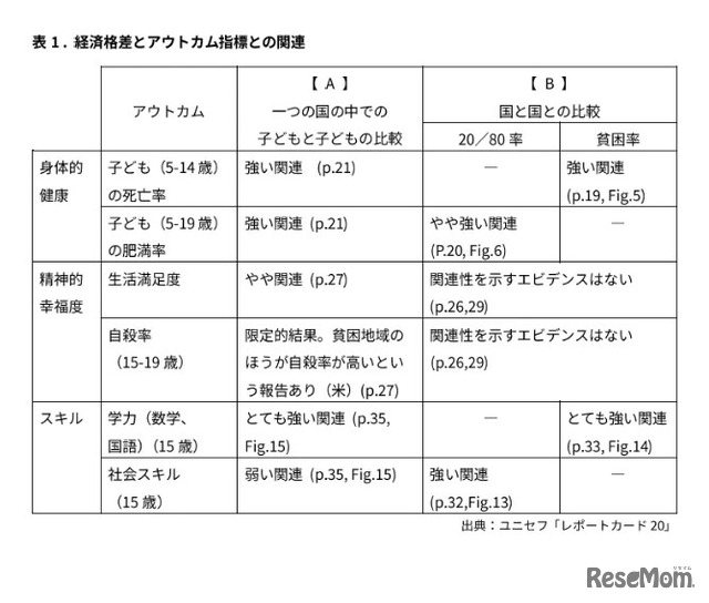 経済格差とアウトカム指標との関連