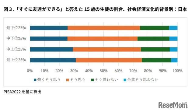 「すぐに友達ができる」と答えた15歳の生徒の割合、社会経済文化的背景別：日本