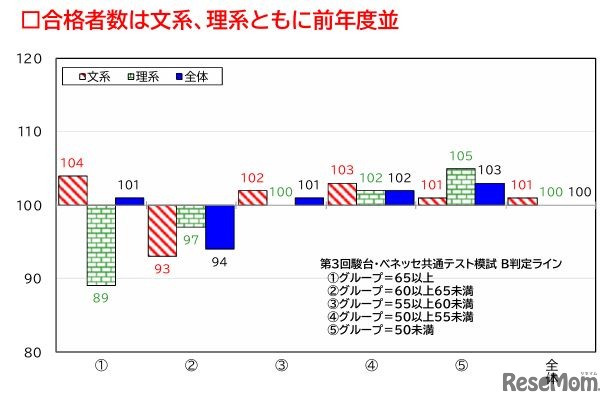 2026年度 私立大入試状況分析「模試合格判定ライングループ別合格状況」