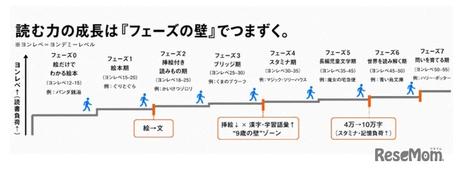 「読む力」の成長は「フェーズの壁」でつまずく