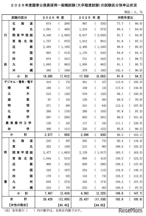 2026年度国家公務員採用一般職試験（大卒程度試験）の試験区分別申込状況