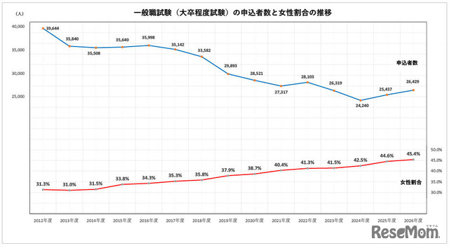 一般職試験（大卒程度試験）の申込者数と女性割合の推移