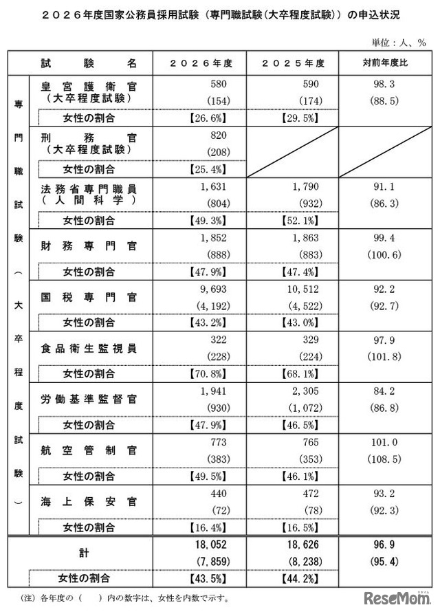 ２０２６年度国家公務員採用試験（専門職試験（大卒程度試験））の申込状況