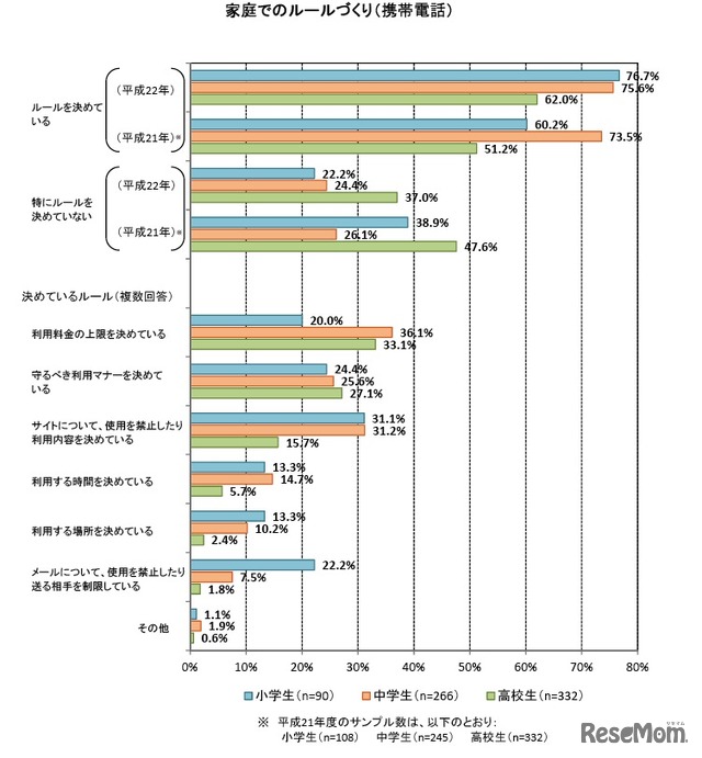 家庭でのルールづくり（携帯電話）