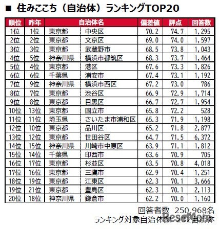 住みここち（自治体）ランキングTOP20