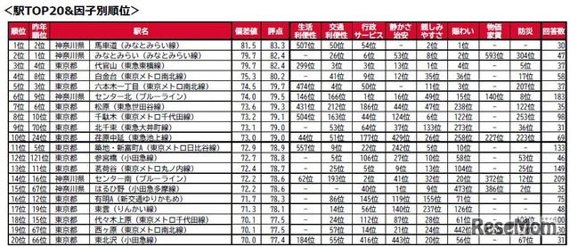 駅TOP20因子別順位