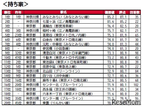 持ち家