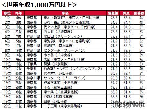 世帯年収1,000万円以上