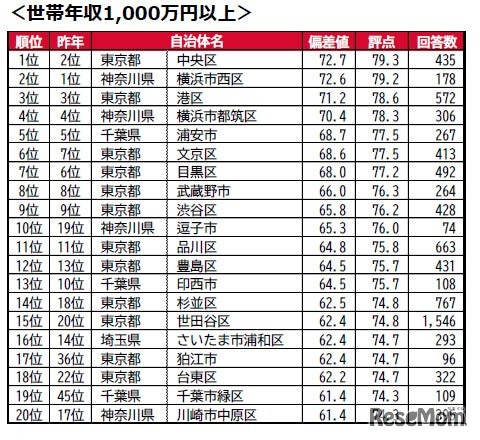世帯年収1,000万円以上