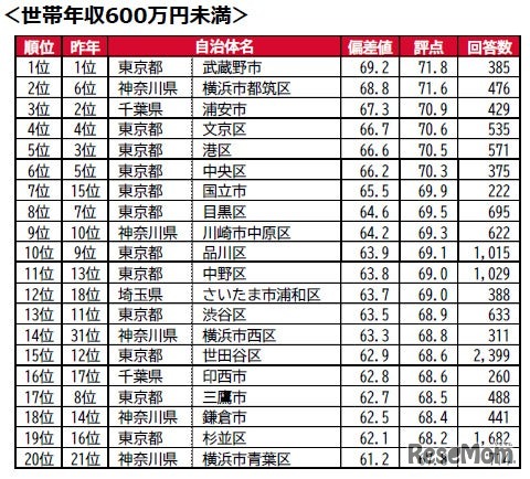 世帯年収600万円以上