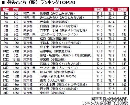 住みここち（駅）ランキングTOP20