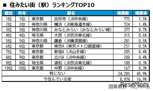 住みたい街（駅）ランキングTOP10