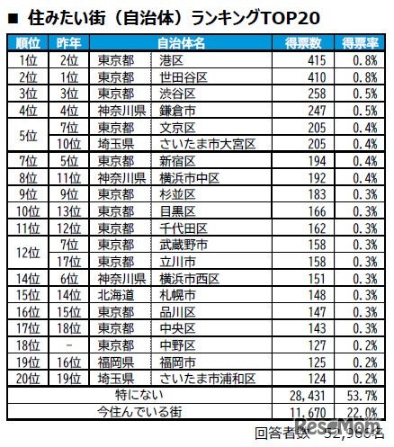 住みたい街（自治体）ランキングTOP20
