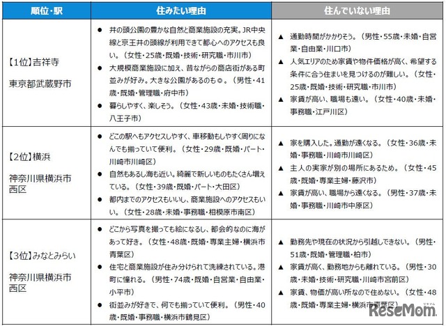 住みたい街ランキングTOP3の「住みたい理由」＆「住んでいない理由」（駅・自治体）