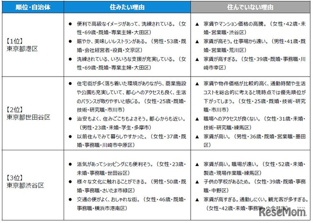住みたい街ランキングTOP3の「住みたい理由」＆「住んでいない理由」（駅・自治体）