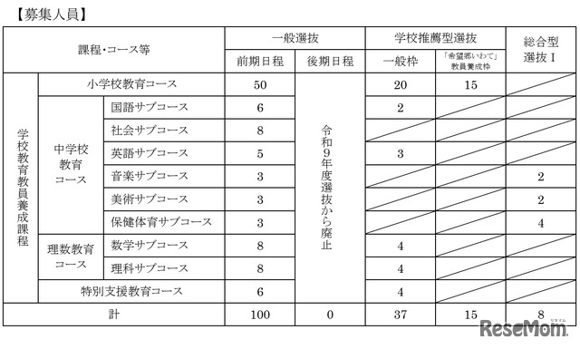 学校教育教員養成課程の募集人員