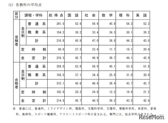 各教科の平均点