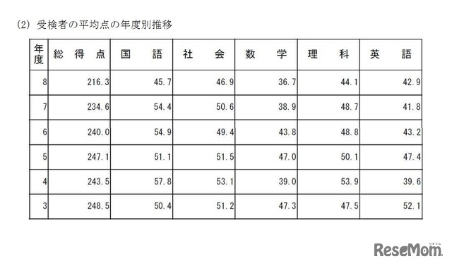 受検者の平均点の年度別推移