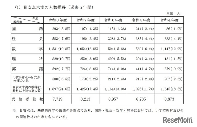 目安点未満の人数推移（過去5年間）