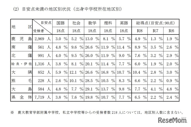 目安点未満の地区別状況（出身中学校所在地区別）